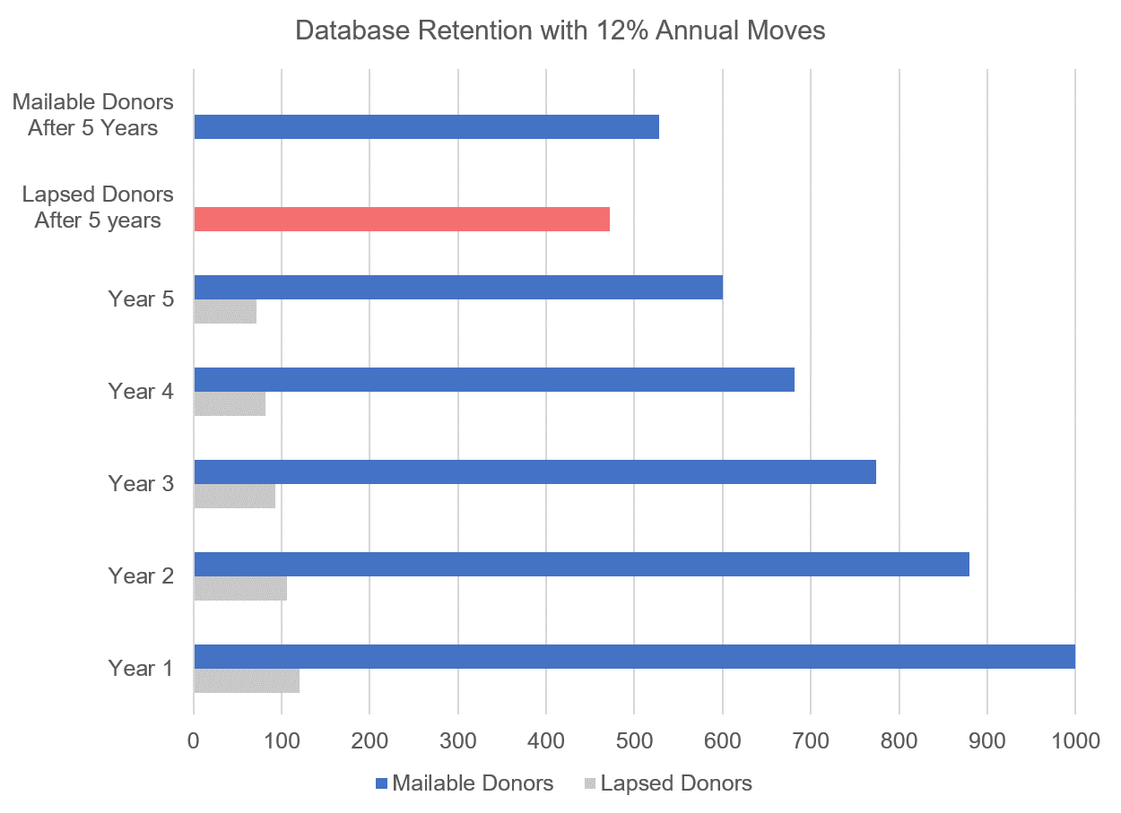 12% of Americans move each year.