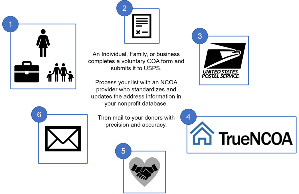 ncoa processing relies on consumer action