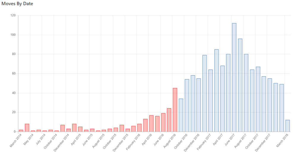 moves by date from complimentary TrueNCOA report