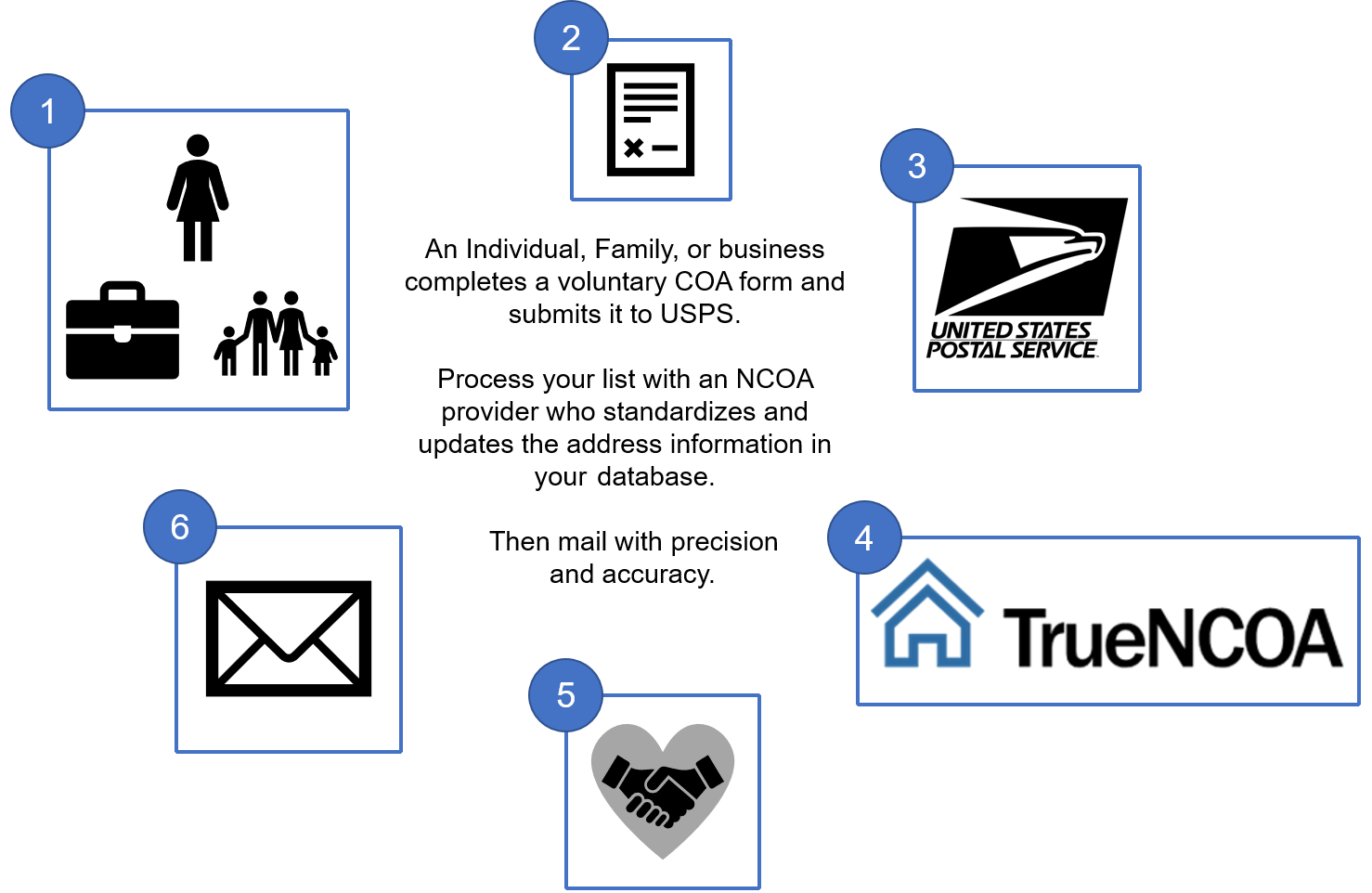 how-does-the-ncoa-update-process-work-truencoa